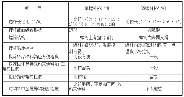單、雙螺桿擠出機(jī)傳統(tǒng)粉末涂料行業(yè)特性對(duì)比